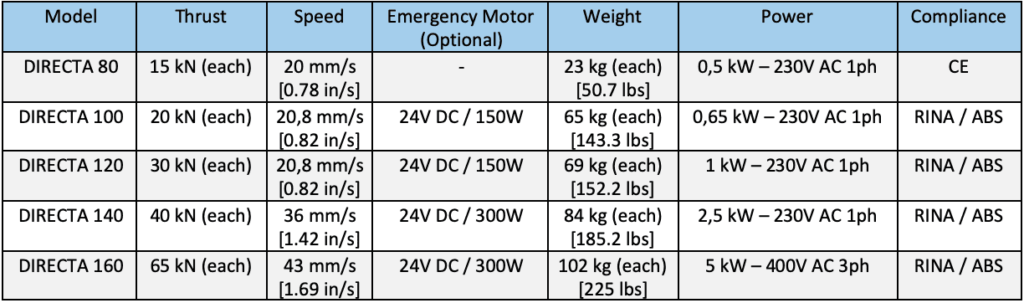 Steering data from CMC Marine steering, including thrust, speed and weight