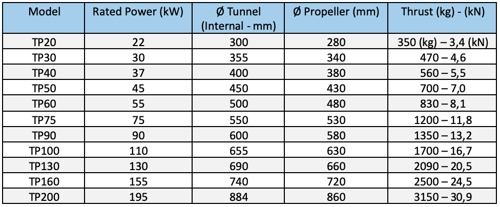 Thruster data from CMC Marine thrusters including rated power, tunnel and propellor diameter and thrust