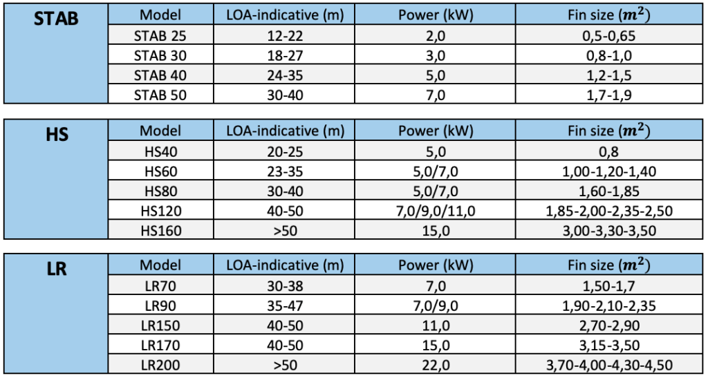 Table displaying two ranges of Stabilis Electra Stabilizers (HS and LR). Ranging from 0,65 m^2 fin size to 4,5 m^2.